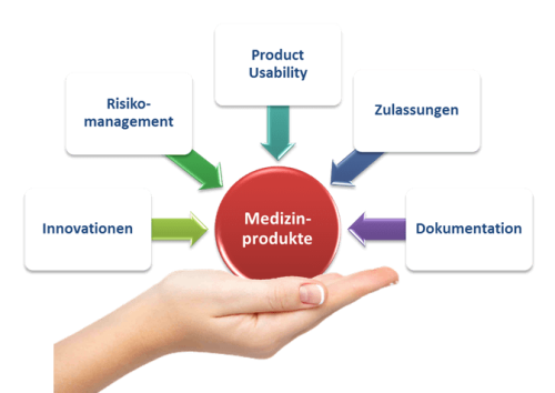 Entwicklung Medizinprodukte