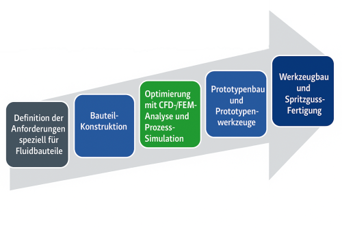 Fluidbauteile HSK Heizung Sanitaer Klima Impetus8b CG